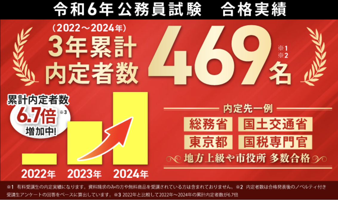 公務員試験合格者