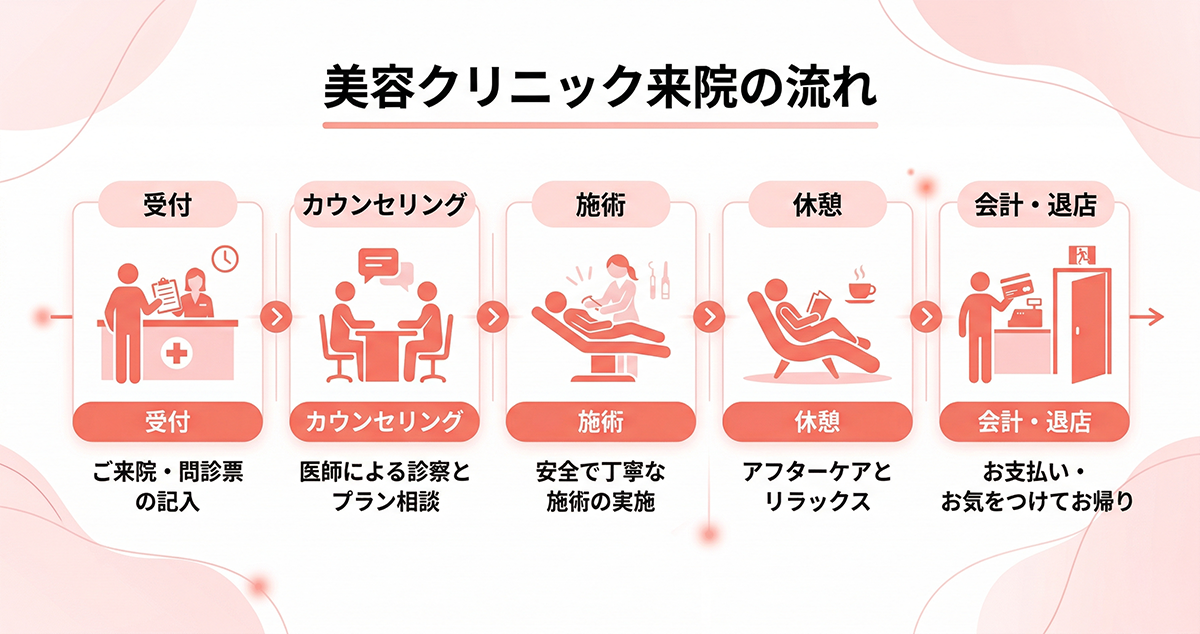 美容クリニックの来院から帰宅までの施術の流れ