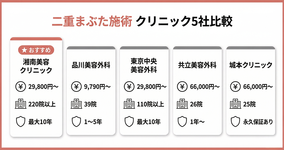 二重まぶた施術クリニック5社比較インフォグラフィック